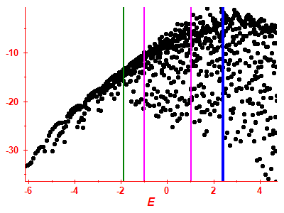 Strength function log